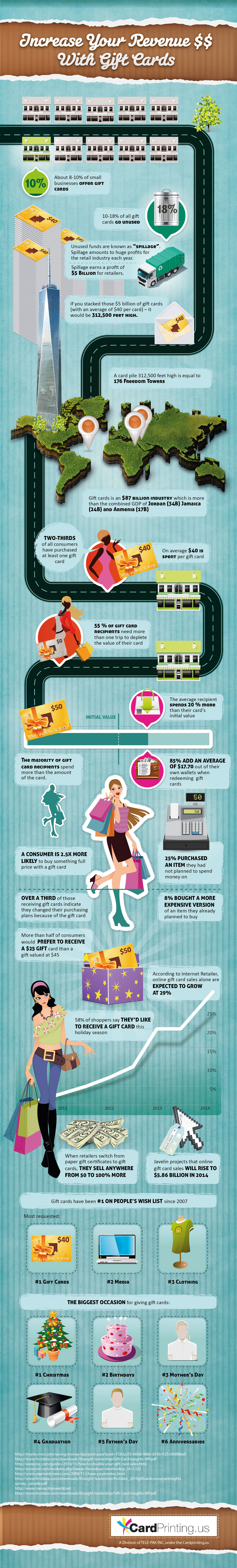 A picture story about gift cards and how they increase a business' revenue